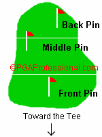 Front pin, middle pin, back pin -- hole location